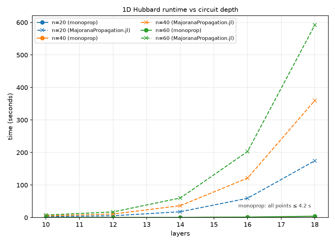 Runtime for the 1D Hubbard model in MajoranaPropagation.jl vs monoprop: seconds vs circuit layers, linear axes