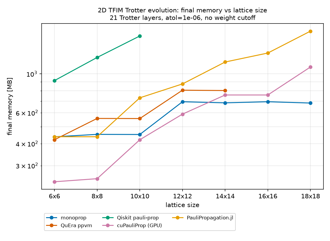 Final operator memory versus lattice size, for five Pauli-propagation engines
